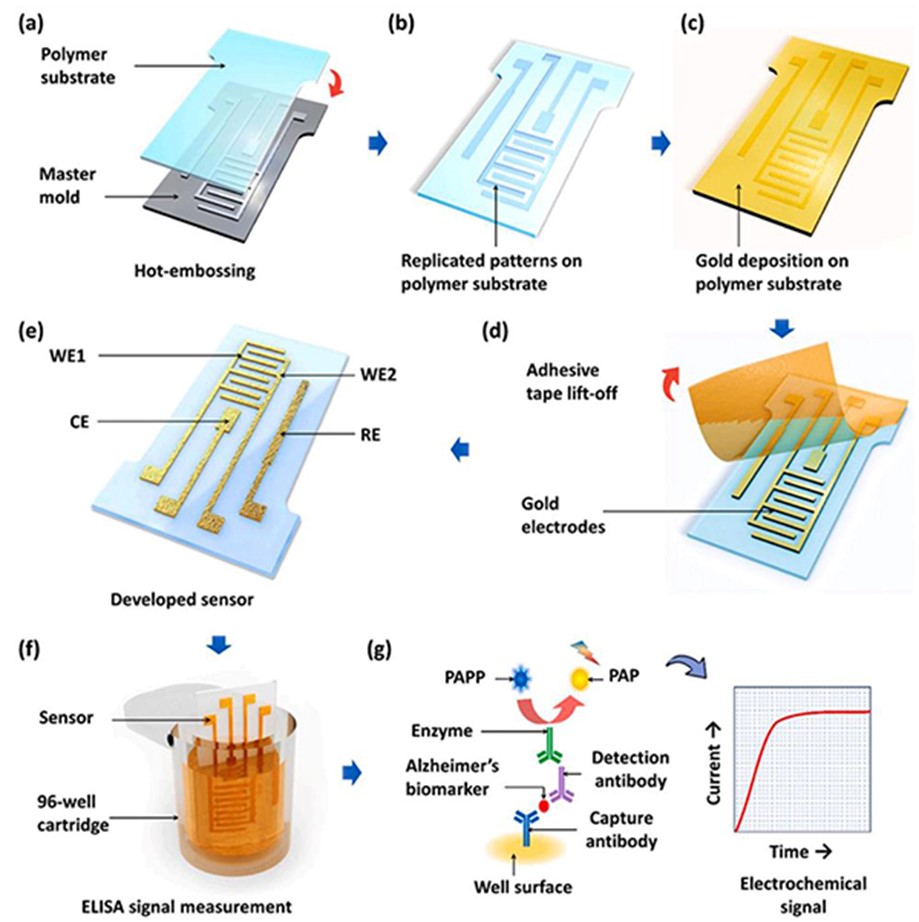 Process for Creating Fine Metal Patterns Without Semiconductor Processes and Its Use in Dementia Diagnosis Sensors