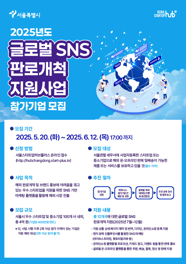 1. 모집개요

  1) 모 집 명 : 2025년도 글로벌 SNS 판로개척 지원사업 참가기업 모집

  2) 모집기간 : 2025.05.20.(화)~2025.06.12.(목) 17:00까지

  3) 모집규모 : 서울시 우수 스타트업 및 중소기업 100개사 내외, 총 4억원(기업당 400만원 한도)

  4) 모집대상 : SNS 채널을 통해 홍보가 가능하고 해외 온·오프라인 판매 및 배송 가능한 제품

  5) 모집방법 : 서울스타트업허브플러스(https://hubchangdong.startup-plus.kr/) 온라인 접수

  6) 지원내용 : 총 12개국에 대한 글로벌 SNS 판로개척 지원

    -(제품홍보) 국가별 현지 인플루언서 및 유력 SNS 채널을 통한 제품 홍보

    -(해외진출) 온·오프라인 유통채널 진입 지원을 통한 해외 진출 기반 마련

  7) 추진절차

    -파트너스 모집 및 선정 → 참가기업 모집 →​ 파트너스·참가기업 매칭 및 선정 →​ 판로개척 진행 및 중간점검 →​ 추진 성과 보고 및 결과 보고



2. 모집 세부사항

  1) 신청자격 : 서울관할 세무서에 사업자등록한 스타트업 또는 중소기업으로 해외 온·오프라인 판매 및 배송이 가능한 제품 또는 서비스를 보유하고 있을 것(필수자격)