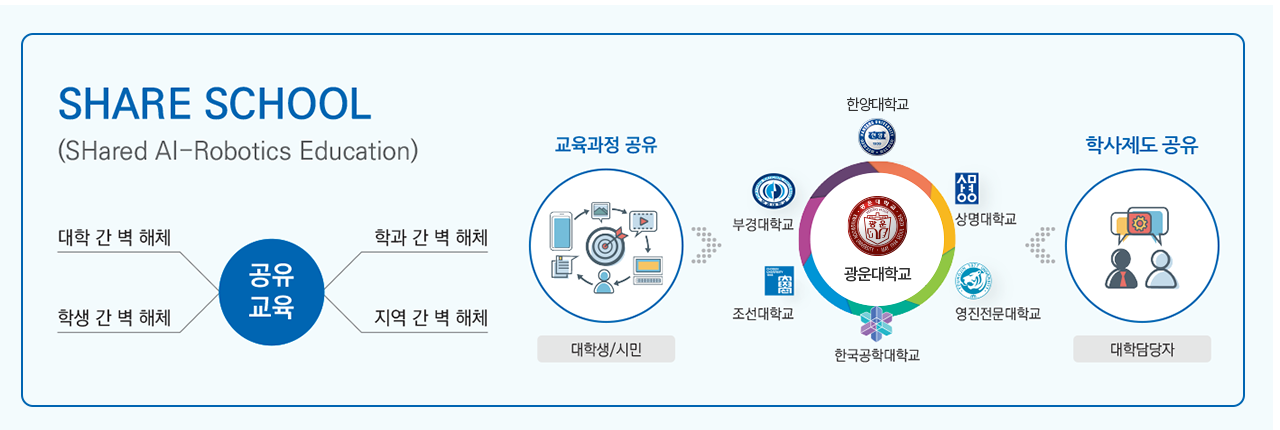 SHARE SCHOOL(SHared AI-Robotics Education) : 공유교육(대학 간 벽 해체, 학생 간 벽 해체, 학과 간 벽 해제, 지역 간 벽 해체), 교육과정 공유(대학생/시민), 학사제도 공유(대학담당자), 광운대학교/한양대학교/부경대학교/조선대학교/한국공학대학교/영진전문대학교/상명대학교