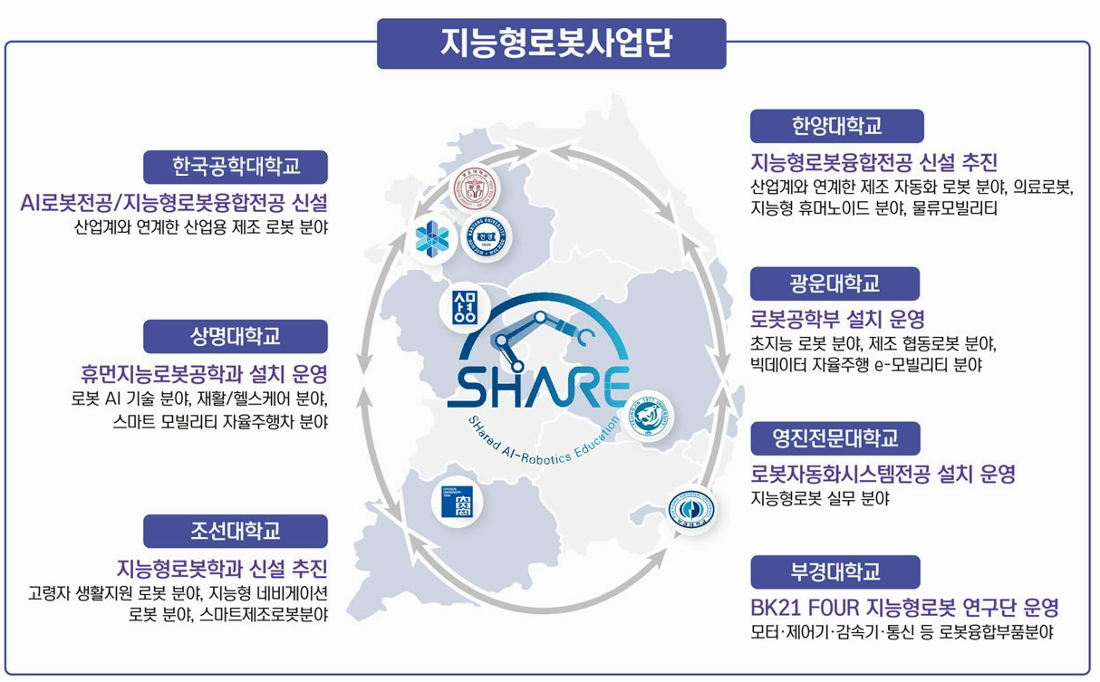 지능형로봇사업단 : 한국공학대학교(AI로봇전공/지능형로봇융합전공 신설 | 산업계와 연계한 산업용 제조 로봇 분야), 상명대학교(휴먼지능로봇공학과 설치 운영 | 로봇 AI 기술 분야, 재활/헬스케어 분야, 스마트 모빌리티 자율주행차 분야), 조선대학교(지능형로봇학과 신설 추진 | 고령자 생활지원 로봇 분야, 지능형 네비게이션 로봇 분야, 스마트제조로봇분야), 한양대학교(지능형로봇융합전공 신설 추진 | 산업계와 연계한 제조 자동화 로봇 분야, 의료로봇, 지능형 휴머노이드 분야, 물류모빌리티), 광운대학교(로봇공학부 설치 운영 | 초지능 로봇 분야, 제조 협동로봇 분야, 빅데이터 자율주행 e-모빌리티 분야), 영진전문대학교(로봇자동화시스템전공 설치 운영 | 지능형로봇 실무 분야), 부경대학교(BK21 FOUR 지능형로봇 연구단 운영 | 모터·제어기·감속기·통신 등 로봇융합부품분야)