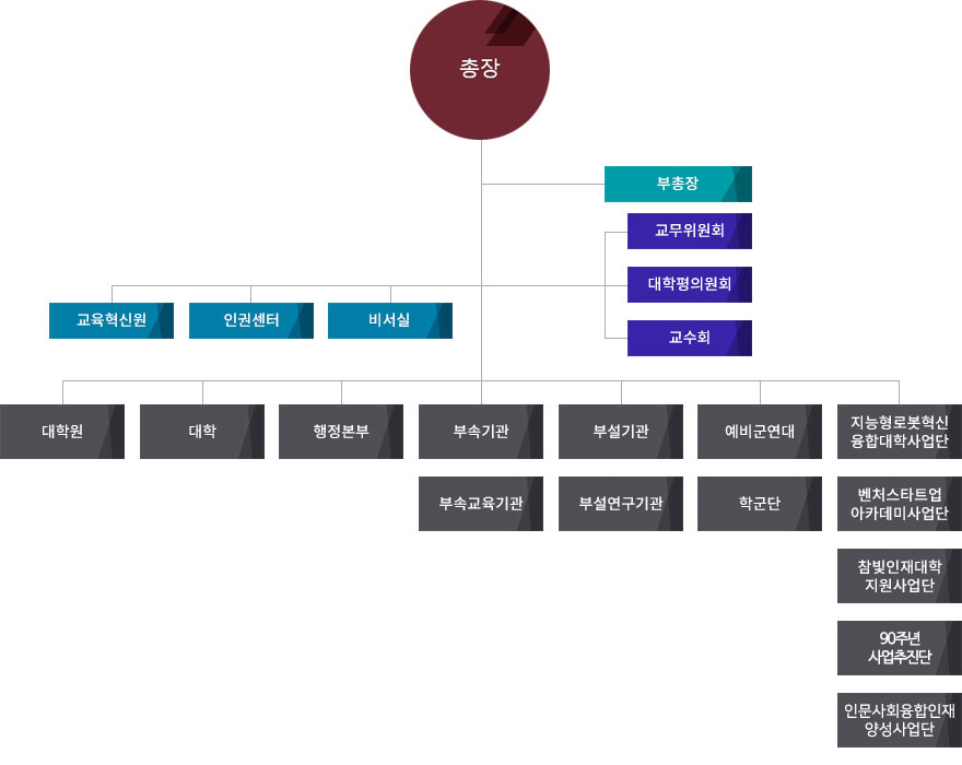 광운대학교 조직 및 기구표