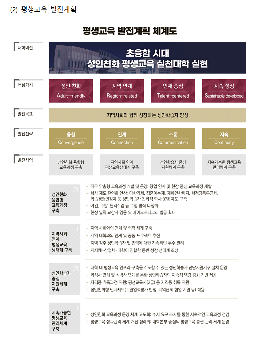 1. K-VISION 2030 체계도 / (2) 평생교육 발전계획 / 평생교육 발전계획 체계도