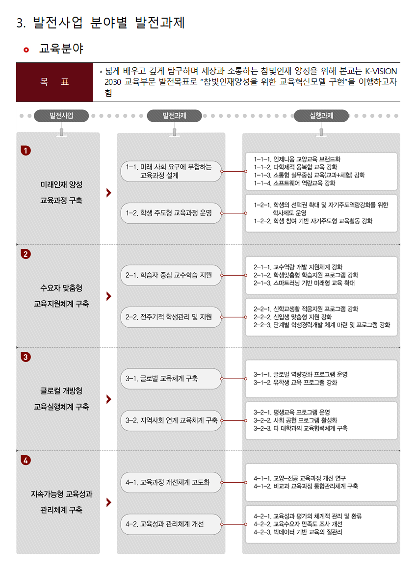 3. 발전사업 분야별 발전과제 / 교육분야 발전사업 - 목표 : ·넓게 배우고 깊게 탐구하며 세상과 소통하는 참빛인재 양성을 위해 본교는 K-VISION 2030 교육부문 발전목표로 '참빛인재양성을 위한 교육혁신모델 구현'을 이행하고자 함. / 발전사업 1.미래인재 양성 교육과정 구축 2. 수요자 맞춤형 교육지원체계 구축 3. 글로컬 개방형 교육실행체계 구축 4. 지속가능형 교육성과 관리체계 구축 | 발전과제 1-1. 미래 사회 요구에 부합하는 교육과정 설계 1-2. 학생 주도형 교육과정 운영 2-1.학습자 중심 교수학습 지원 2-2. 전주기적 학생관리 및 지원 3-1.글로벌 교육체계 구축 3-2. 지역사회 연게 교육체계 구축 4-1. 교육과정 개선체계 고도화 4-2. 교육성과 관리체계 개선 | 실행과제 1-1-1. 인제니움 교양교육 브랜드화 1-1-2. 다학제적 융복합 교육 강화 1-1-3. 소통형 실무중심 교육(교과+체험) 강화 1-1-4. 소프트웨어 역량교육 강화 1-2-1. 학생의 선택권 확대 및 자기주도역량강화를 위한 학사제도 운영 1-2-2. 학생 참여 기반 자기주도형 교육활동 강화 2-1-1. 교수역량 개발 지원체계 강화 2-1-2. 학생맞춤형 학습지원 프로그램 강화 2-1-3. 스마트러닝 기반 미래형 교육확대 2-2-1. 신학교생활 적응지원 프로그램 강화 2-2-2. 신입생 맞춤형 지원 강화 2-2-3. 단계별 학생경력개발 체계 마련 및 프로그램 강화 3-1-1. 글로벌 역량강화 프로그램 운영 3-1-2. 유학생 교육 프로그램 강화 3-2-1. 평생교육 프로그램 운영 3-2-2. 사회 공헌 프로그램 활성화 3-2-3. 타 대학과의 교육협력체계 구축 4-1-1. 교양-전공 교육과정 개선 연구 4-1-2. 비교과 교육과정 통합관리체계 교축 4-2-1. 교육성과 평가의 체계적 관리 및 환류 4-2-2. 교육수요자 만족도 조사 개선 4-2-3. 빅데이터 기반 교육의 질관리