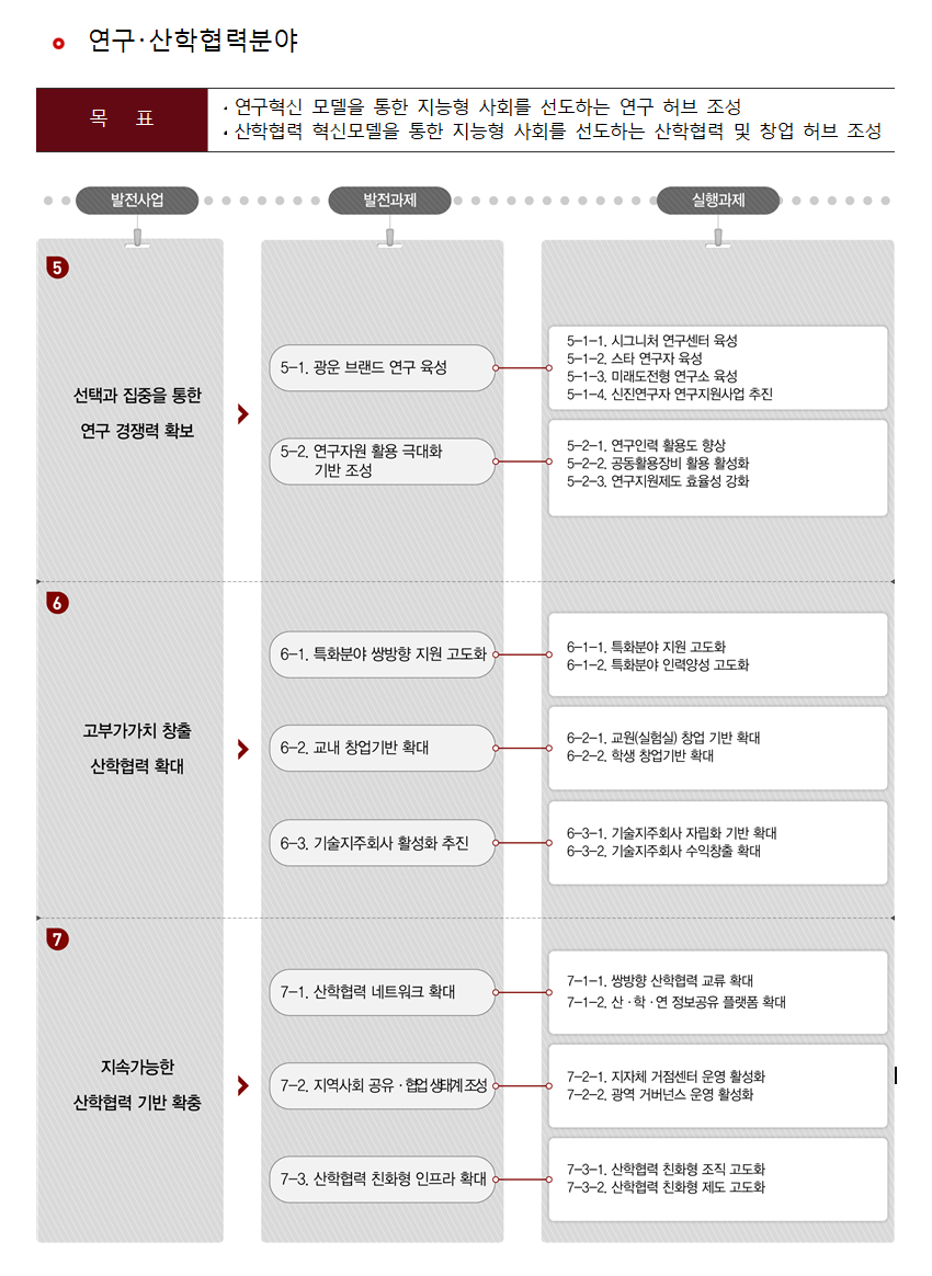 연구·산학분야 발전사업 - 목표 : ·연구혁신 모델을 통한 지능형 사회를 선도하는 연구 허브 조성 ·산학협력 혁신모델을 통한 지능형 사회를 선도하는 산학협력 및 창업허브 조성 / 발전사업 5. 선택과 집중을 통한 연구 경쟁력 확보 6. 현장 중심의 산학협력 강화 7. 기술기반 창업활성화 기반 확충 | 발전과제 5-1. 광운 브랜드 연구 육성 5-2. 연구자원 활용 극대화 기반 조성 6-1. 현장 밀착형 산학협력 강화 6-2. 지역 밀착형 산학협력 활성화 6-3. 산학협력 활성화를 위한 제도 개선 7-1. 창업교육 체계화 7-2. 기술창업 활성화 기반 조성 7-3. 지역 밀착형 창업 활성화 | 실행과제 5-1-1. 시그니처 연구센터 육성 5-1-2. 스타 연구자 육성 5-1-3. 미래도전형 연구소 육성 5-1-4. 인문사회·이공계 융합연구 촉진 5-2-1. 연구인력 활용도 향상 5-2-2.연구공간 및 기금 확보 5-2-3. 공동활용장비 활용 활성화 5-2-4. 대학원 활성화 5-2-5. 연구지원제도 효율성 강화 6-1-1. 기업(가족회사) 맞춤형 지원프로그램 개발 6-1-2. 광역거점 산학협력 프로그램 운영 6-1-3. 산업체 계약학과 운영 6-1-4. 글로벌기점 산학협력 프로그램 운영 6-2-1. 지역 유관기관 대상 기술경영컨설팅 프로그램 개발 6-2-2. 캠퍼스타운사업 연계형 창업 생태계 조성 6-2-3. 산학협력 지자체 네트워크 확대 6-3-1. 산학협력 친화형 인사제도 개편 7-1-1. 창업교육프로그램 이수체계 구축 7-2-1. 창업 촉진을 위한 조직 정비 7-2-2. 기술창업 투자 선순환 구조 구축 7-2-3. 기술사업화 및 창업 친화형 제도 확대 7-3-1. 캠퍼스타운사업 연계형 창업 생태계 조성